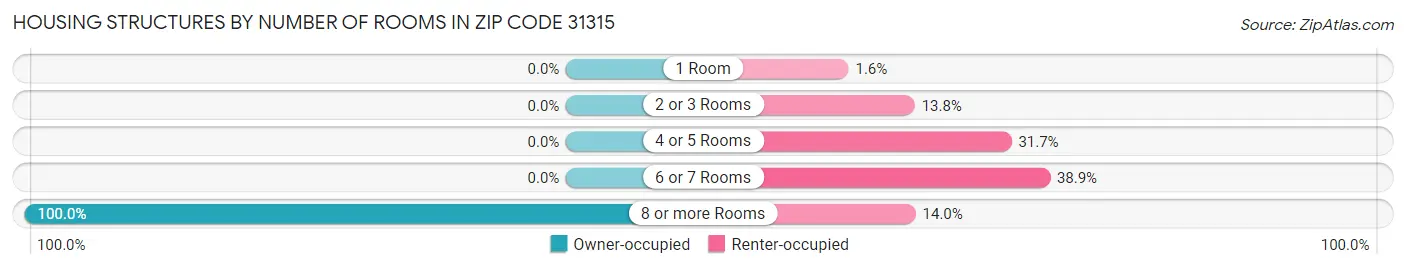 Housing Structures by Number of Rooms in Zip Code 31315