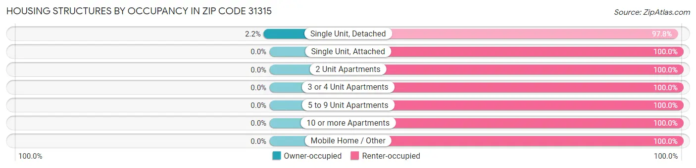 Housing Structures by Occupancy in Zip Code 31315