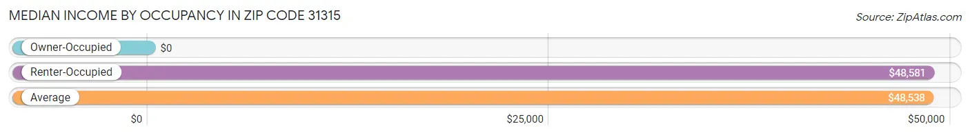 Median Income by Occupancy in Zip Code 31315