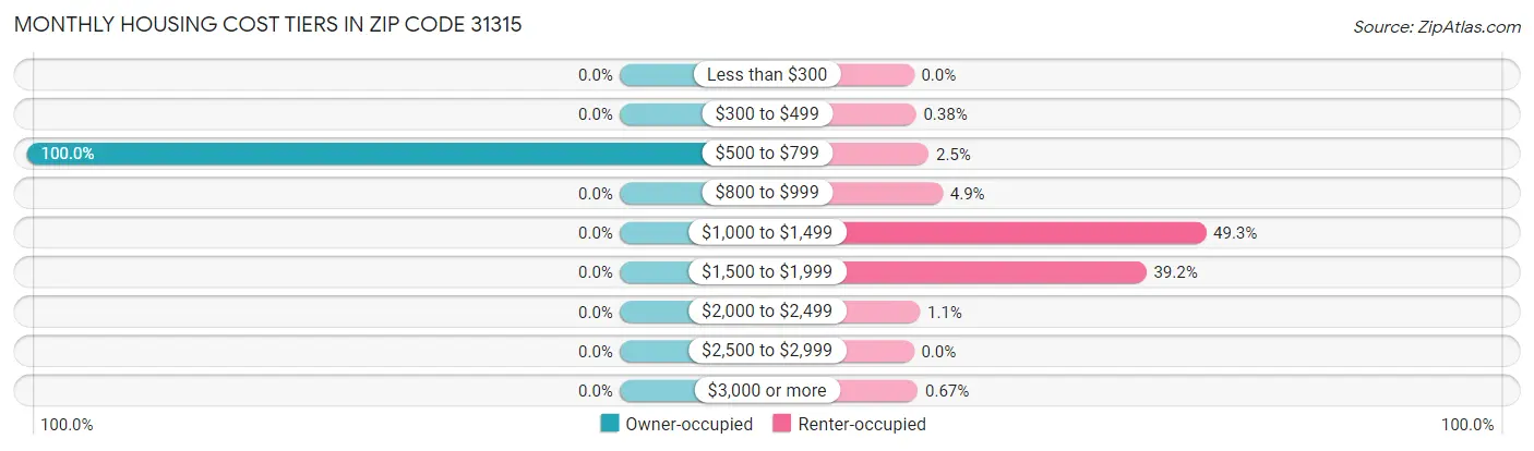 Monthly Housing Cost Tiers in Zip Code 31315