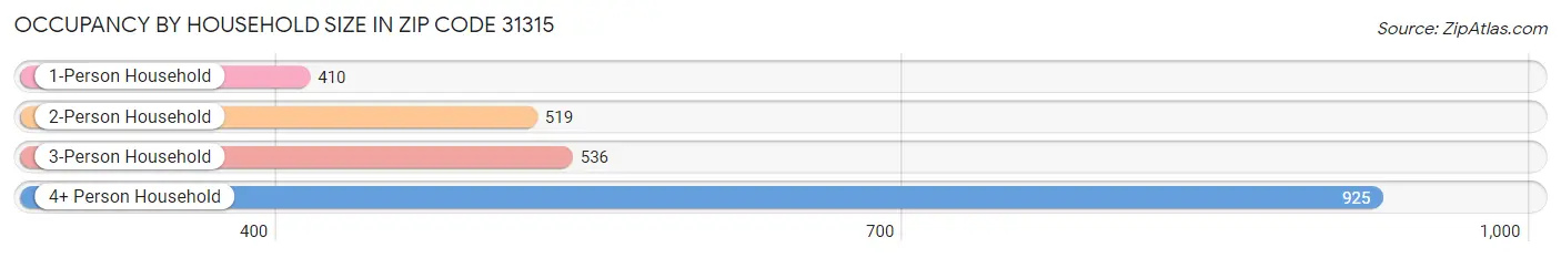 Occupancy by Household Size in Zip Code 31315