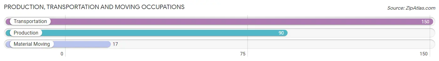 Production, Transportation and Moving Occupations in Zip Code 31315