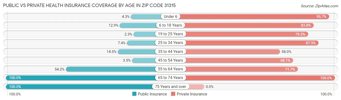 Public vs Private Health Insurance Coverage by Age in Zip Code 31315