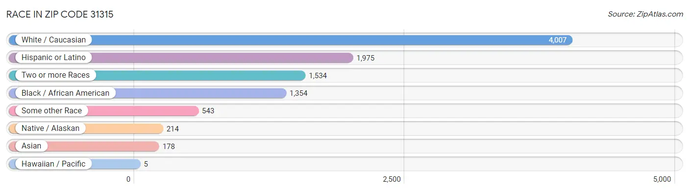 Race in Zip Code 31315