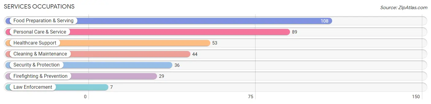 Services Occupations in Zip Code 31315