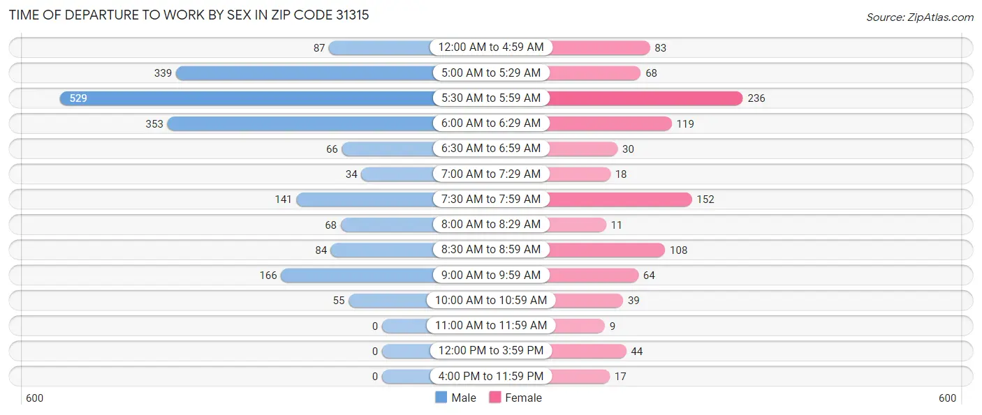 Time of Departure to Work by Sex in Zip Code 31315