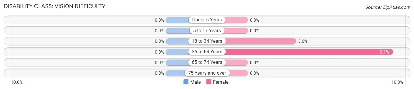 Disability in Zip Code 31315: <span>Vision Difficulty</span>