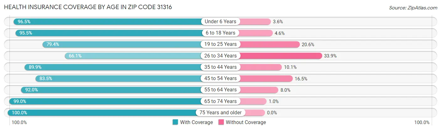 Health Insurance Coverage by Age in Zip Code 31316