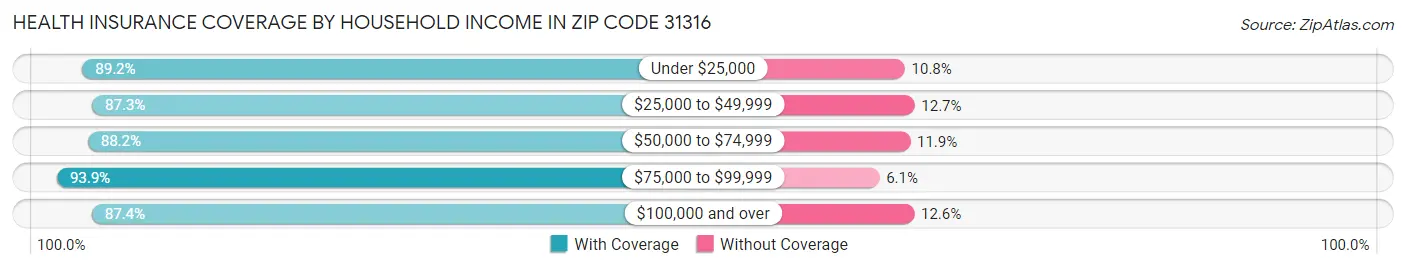 Health Insurance Coverage by Household Income in Zip Code 31316