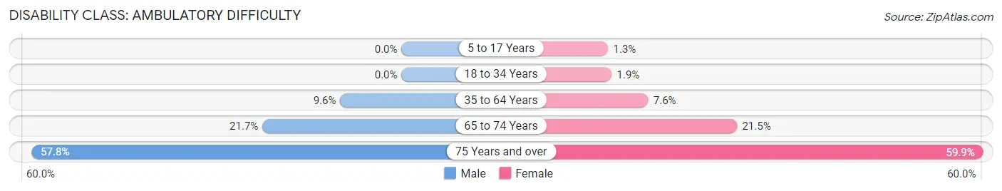 Disability in Zip Code 31322: <span>Ambulatory Difficulty</span>