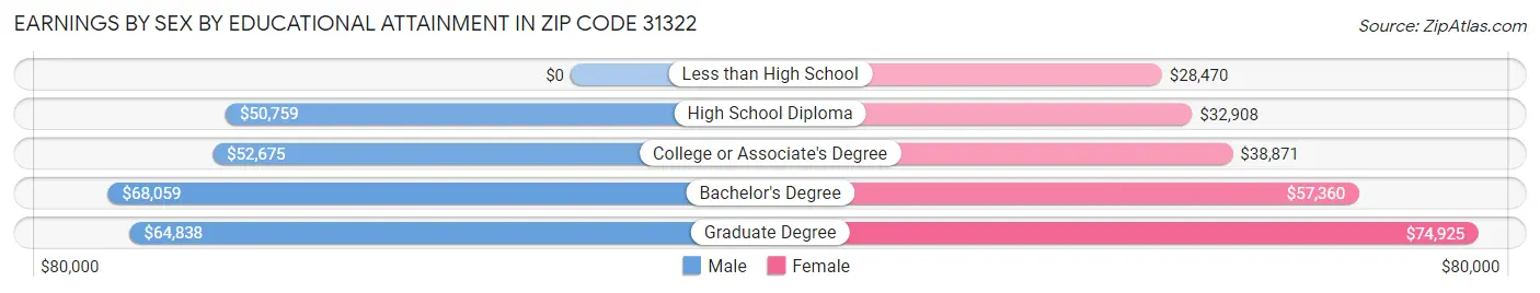 Earnings by Sex by Educational Attainment in Zip Code 31322