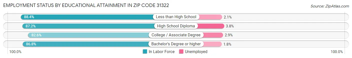 Employment Status by Educational Attainment in Zip Code 31322