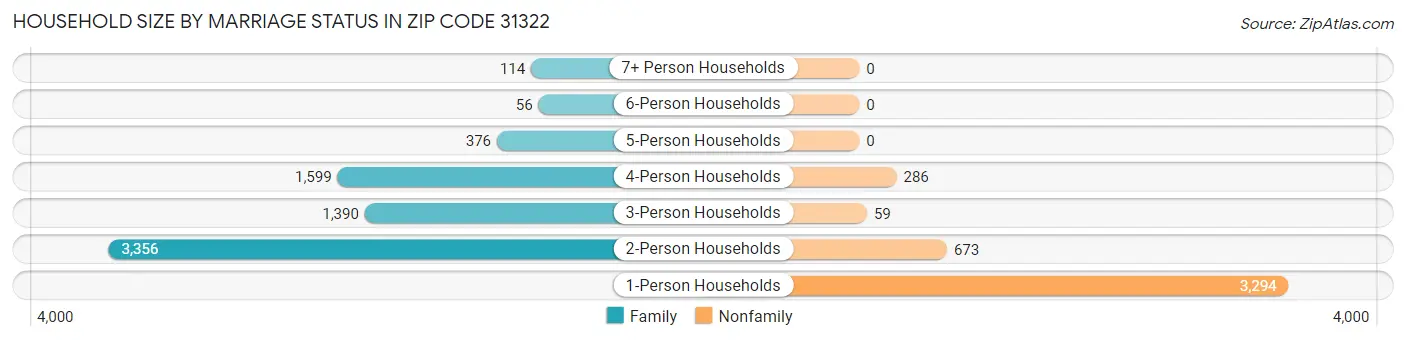 Household Size by Marriage Status in Zip Code 31322