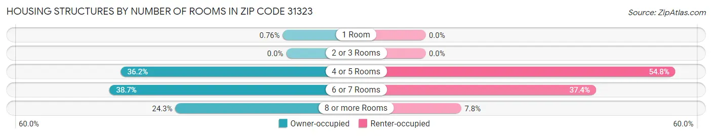 Housing Structures by Number of Rooms in Zip Code 31323
