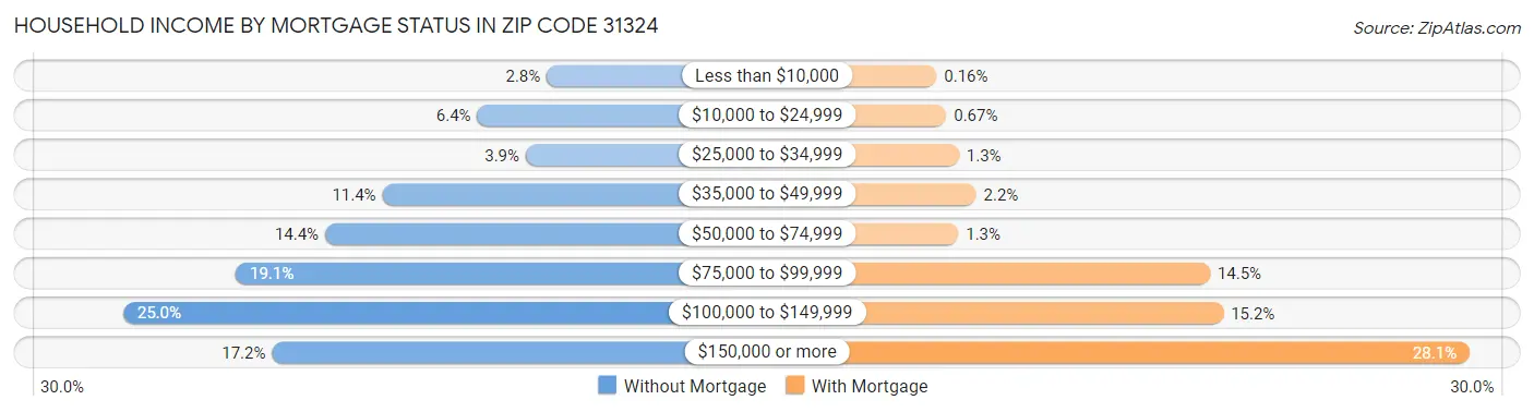 Household Income by Mortgage Status in Zip Code 31324
