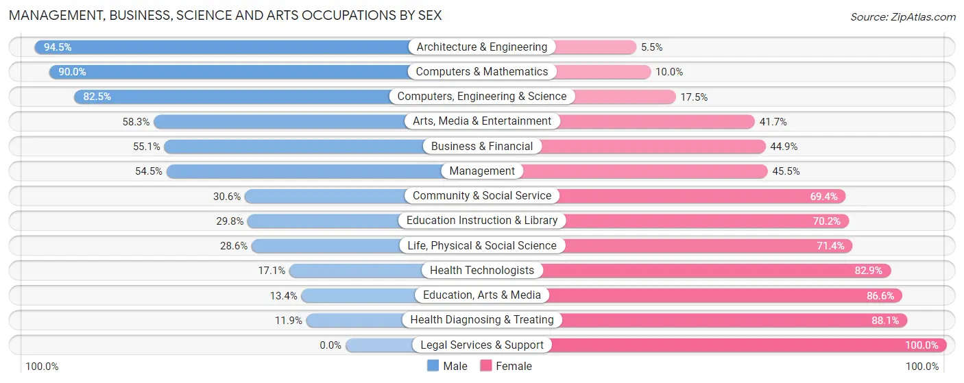 Management, Business, Science and Arts Occupations by Sex in Zip Code 31324