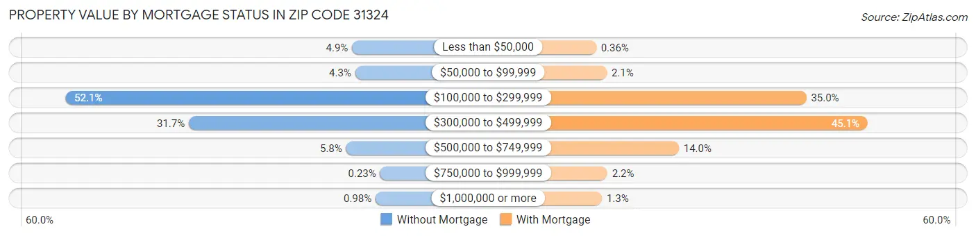 Property Value by Mortgage Status in Zip Code 31324