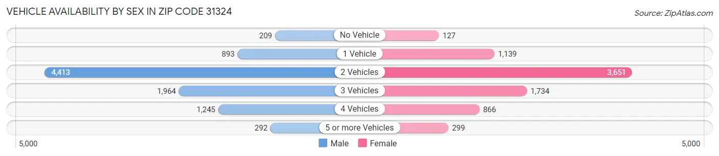 Vehicle Availability by Sex in Zip Code 31324
