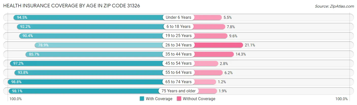 Health Insurance Coverage by Age in Zip Code 31326