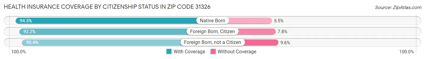 Health Insurance Coverage by Citizenship Status in Zip Code 31326