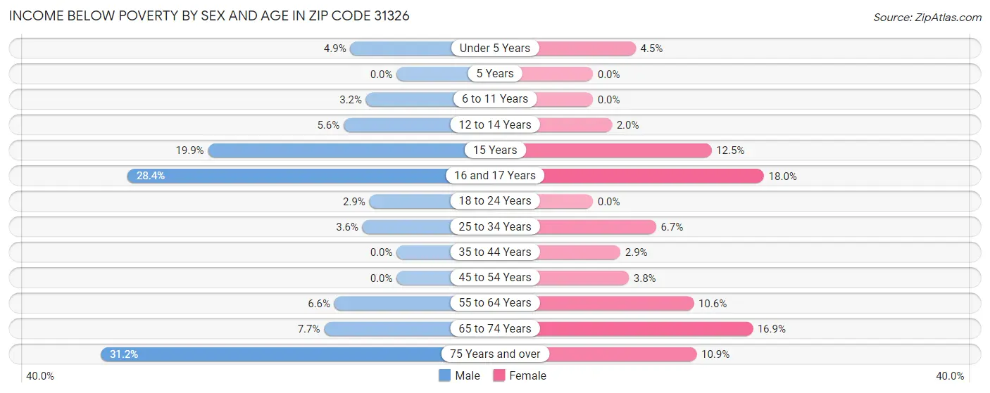 Income Below Poverty by Sex and Age in Zip Code 31326
