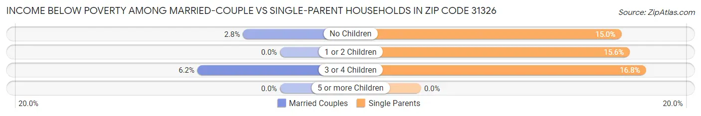 Income Below Poverty Among Married-Couple vs Single-Parent Households in Zip Code 31326