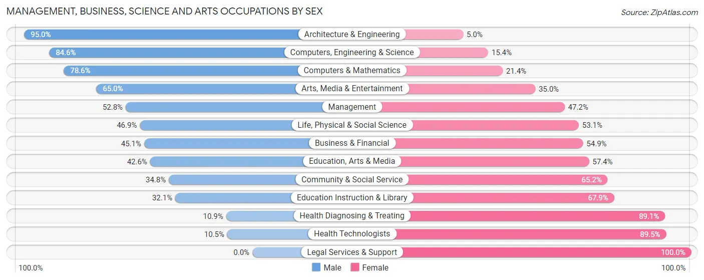 Management, Business, Science and Arts Occupations by Sex in Zip Code 31326