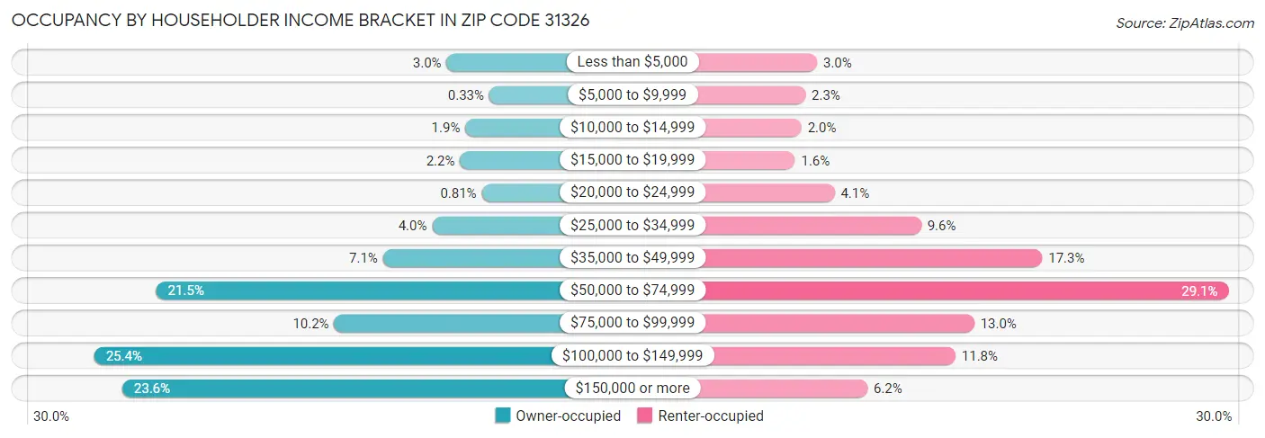 Occupancy by Householder Income Bracket in Zip Code 31326