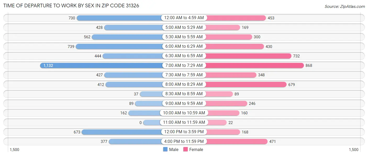 Time of Departure to Work by Sex in Zip Code 31326