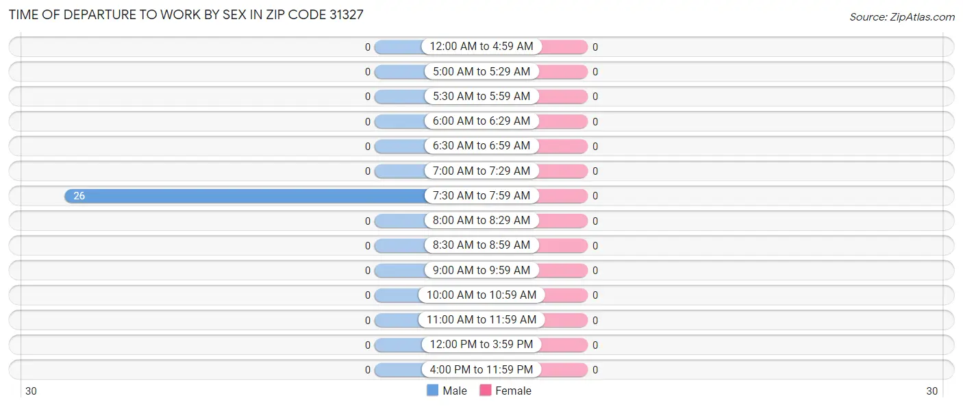 Time of Departure to Work by Sex in Zip Code 31327
