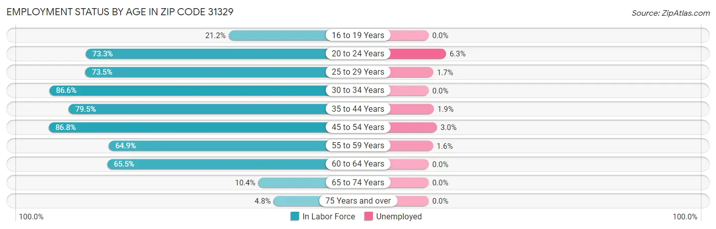 Employment Status by Age in Zip Code 31329