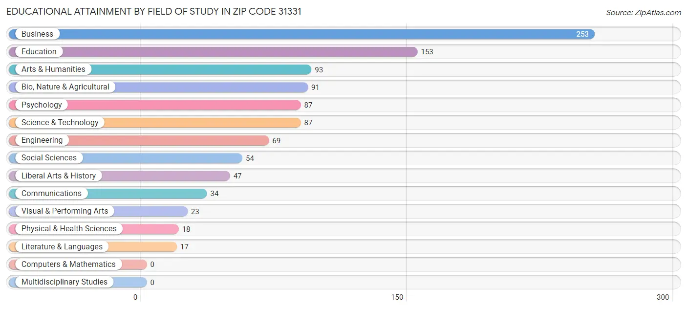 Educational Attainment by Field of Study in Zip Code 31331