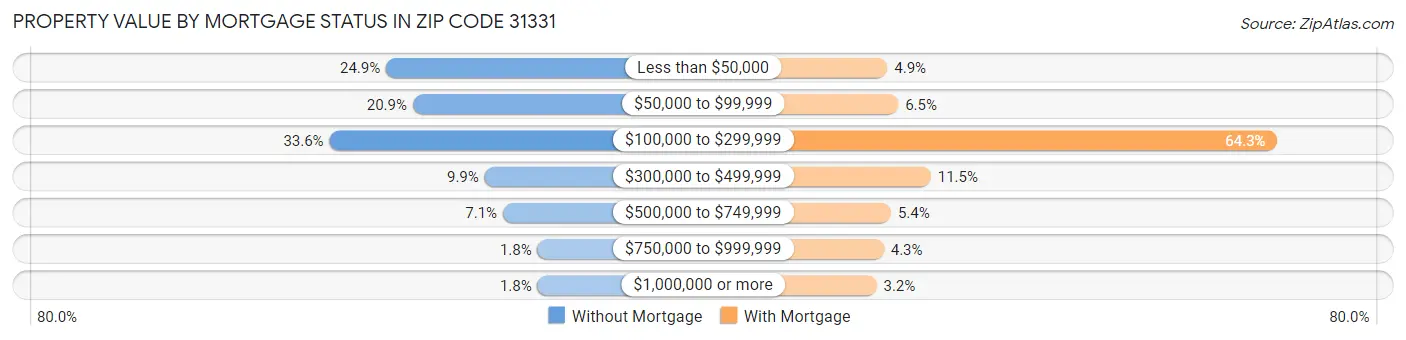 Property Value by Mortgage Status in Zip Code 31331