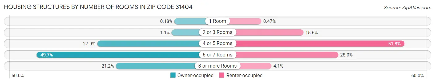 Housing Structures by Number of Rooms in Zip Code 31404