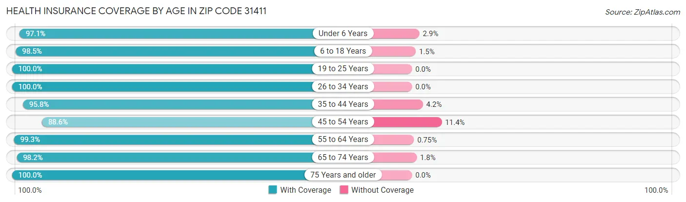 Health Insurance Coverage by Age in Zip Code 31411