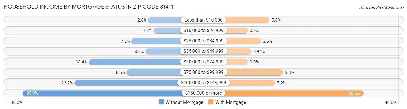 Household Income by Mortgage Status in Zip Code 31411