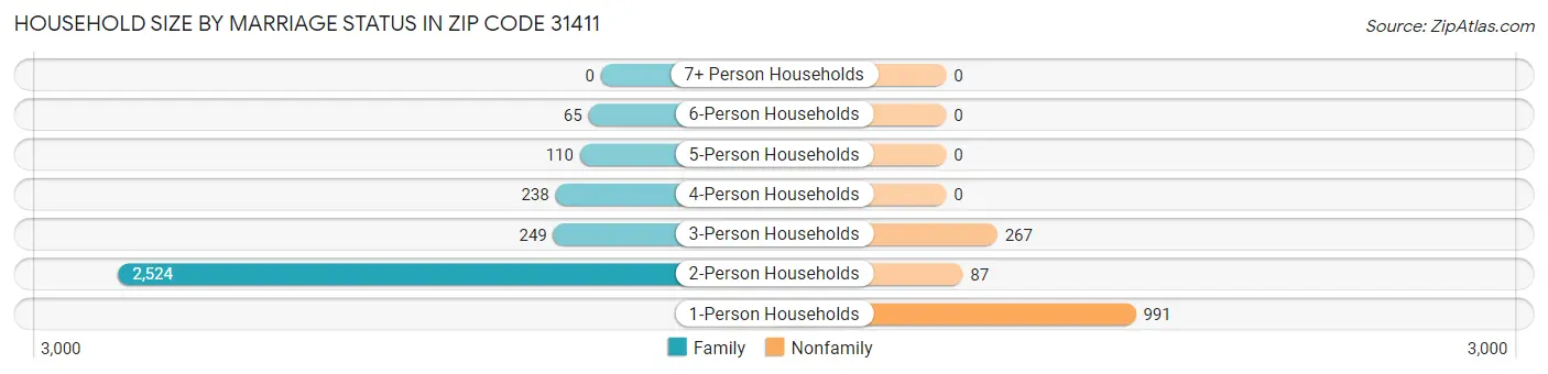Household Size by Marriage Status in Zip Code 31411