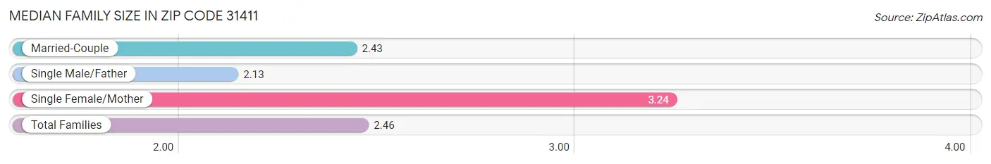 Median Family Size in Zip Code 31411