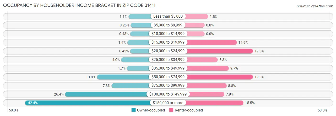 Occupancy by Householder Income Bracket in Zip Code 31411