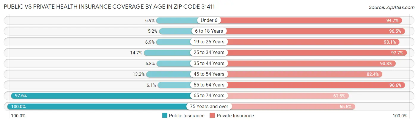 Public vs Private Health Insurance Coverage by Age in Zip Code 31411