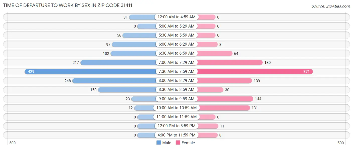 Time of Departure to Work by Sex in Zip Code 31411