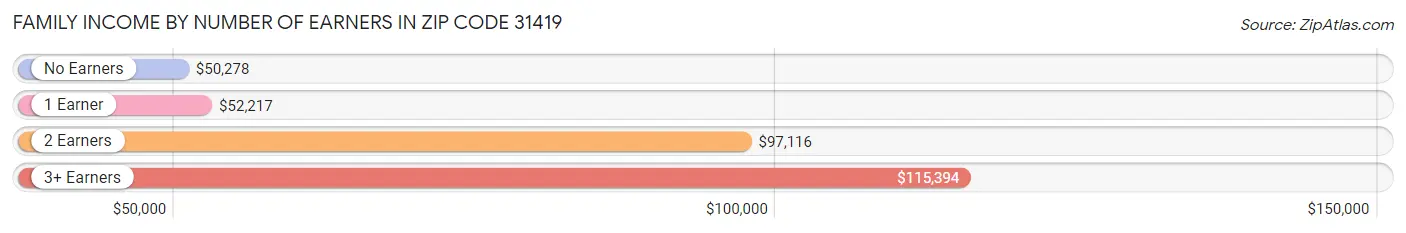 Family Income by Number of Earners in Zip Code 31419