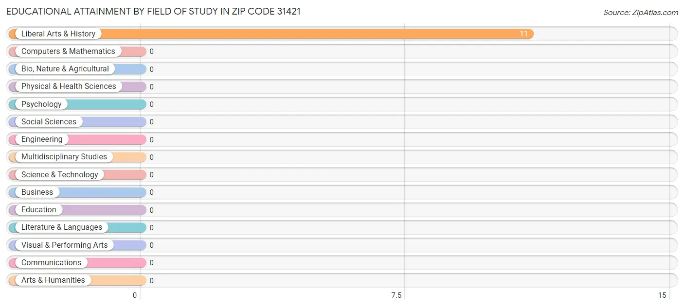 Educational Attainment by Field of Study in Zip Code 31421