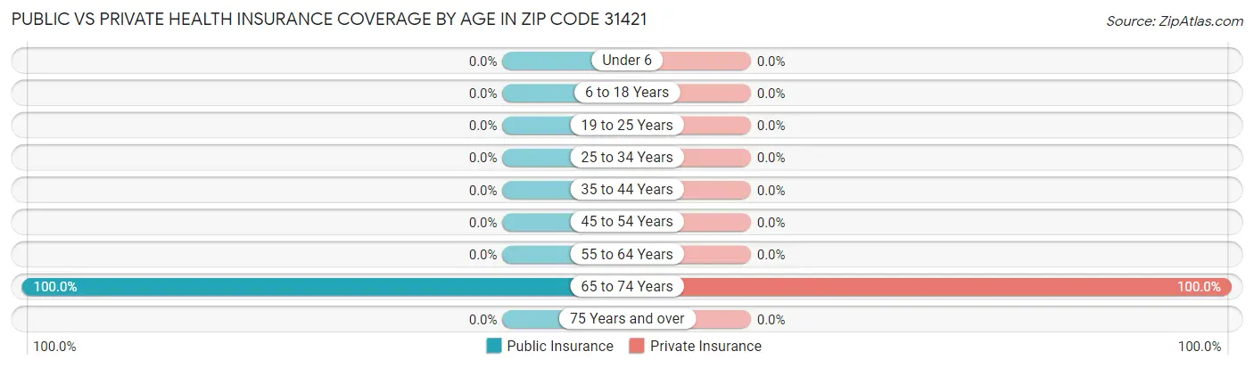 Public vs Private Health Insurance Coverage by Age in Zip Code 31421