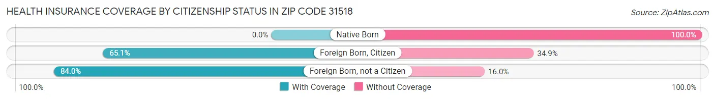 Health Insurance Coverage by Citizenship Status in Zip Code 31518