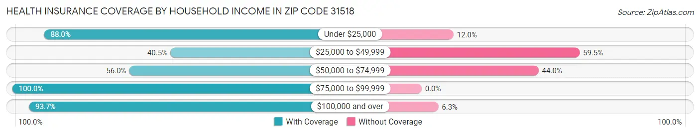 Health Insurance Coverage by Household Income in Zip Code 31518