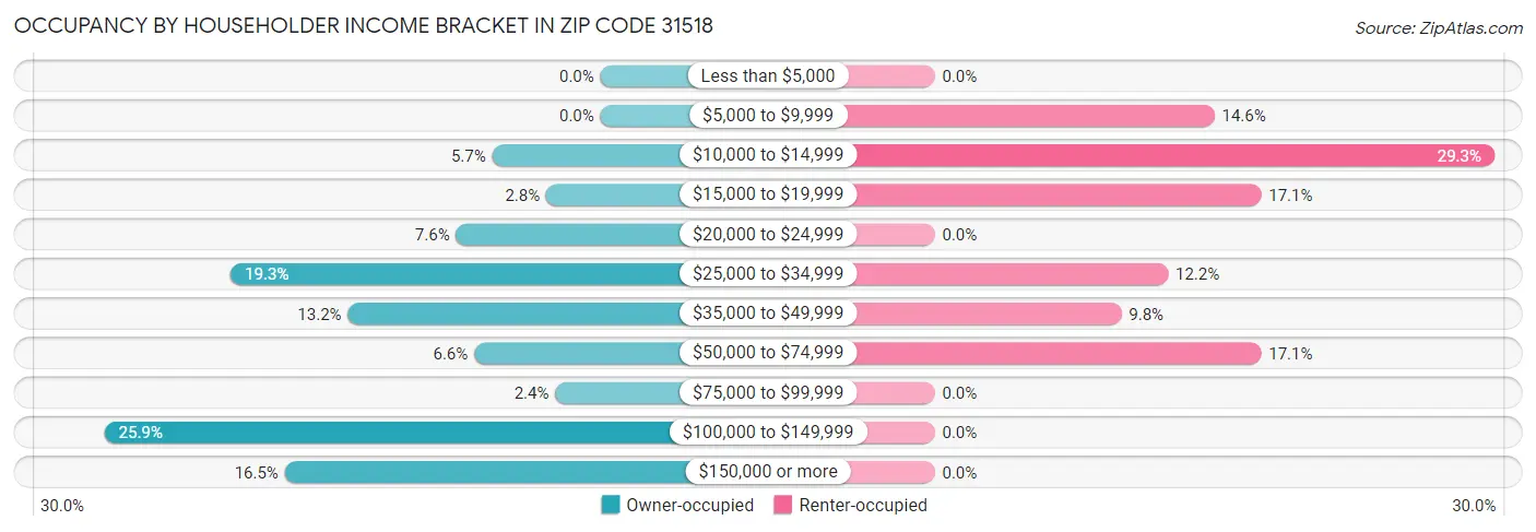Occupancy by Householder Income Bracket in Zip Code 31518