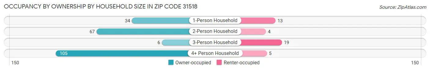 Occupancy by Ownership by Household Size in Zip Code 31518