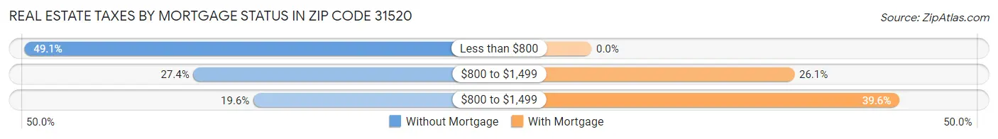 Real Estate Taxes by Mortgage Status in Zip Code 31520