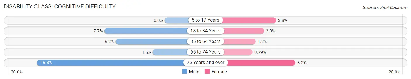 Disability in Zip Code 31522: <span>Cognitive Difficulty</span>